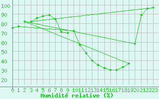 Courbe de l'humidit relative pour Reims-Courcy (51)