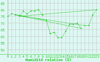 Courbe de l'humidit relative pour Cap de la Hague (50)