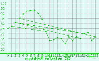 Courbe de l'humidit relative pour Porquerolles (83)