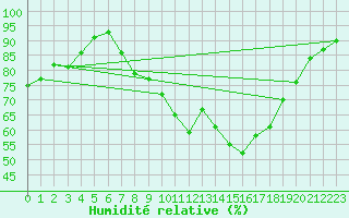 Courbe de l'humidit relative pour Filton