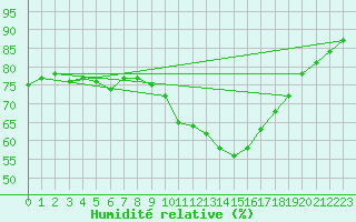 Courbe de l'humidit relative pour Comiac (46)