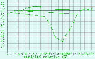 Courbe de l'humidit relative pour Saint-Jean-de-Vedas (34)