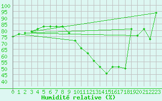 Courbe de l'humidit relative pour Vannes-Sn (56)