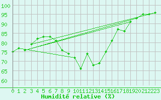 Courbe de l'humidit relative pour Sint Katelijne-waver (Be)