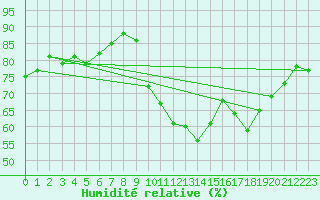 Courbe de l'humidit relative pour Breuillet (17)