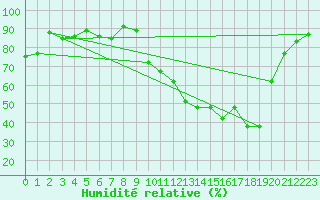 Courbe de l'humidit relative pour Digne les Bains (04)