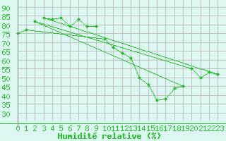 Courbe de l'humidit relative pour Gap (05)