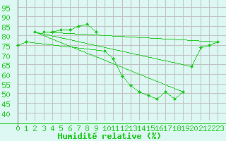 Courbe de l'humidit relative pour Deauville (14)