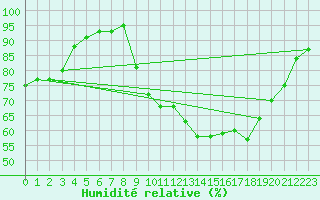 Courbe de l'humidit relative pour Cazaux (33)