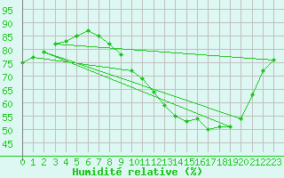 Courbe de l'humidit relative pour Saint-Vrand (69)