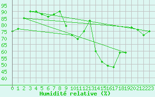 Courbe de l'humidit relative pour Bourges (18)
