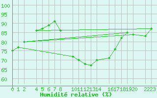 Courbe de l'humidit relative pour Porto Colom