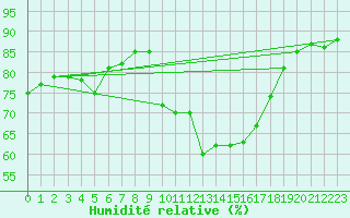 Courbe de l'humidit relative pour Daroca