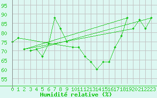 Courbe de l'humidit relative pour Capo Carbonara