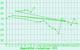 Courbe de l'humidit relative pour Roches Point
