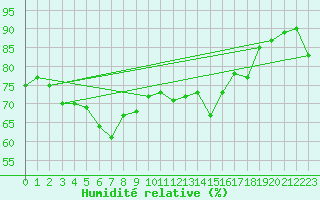 Courbe de l'humidit relative pour Zugspitze