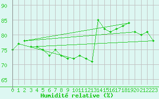 Courbe de l'humidit relative pour Cap Cpet (83)
