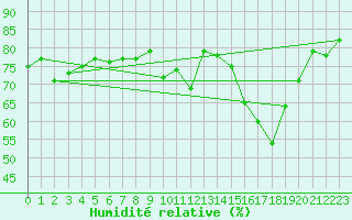Courbe de l'humidit relative pour Selonnet - Chabanon (04)