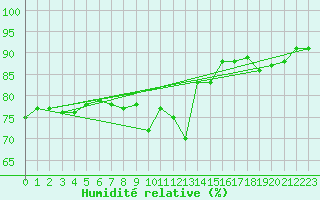 Courbe de l'humidit relative pour Pobra de Trives, San Mamede