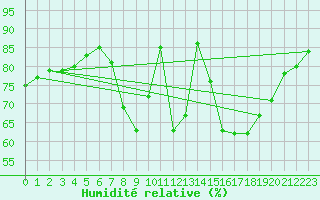 Courbe de l'humidit relative pour Neuhaus A. R.