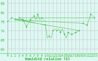 Courbe de l'humidit relative pour Casement Aerodrome