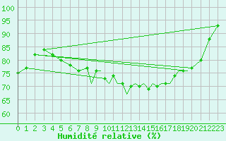 Courbe de l'humidit relative pour Hawarden