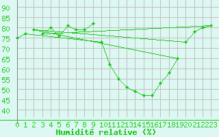 Courbe de l'humidit relative pour Eygliers (05)