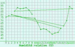 Courbe de l'humidit relative pour Lons-le-Saunier (39)