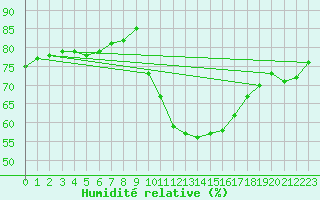Courbe de l'humidit relative pour Saint-Jean-de-Vedas (34)