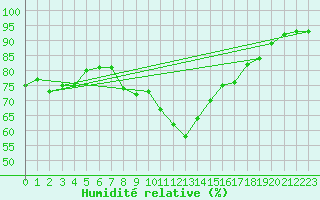 Courbe de l'humidit relative pour Glasgow (UK)