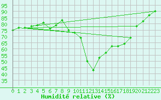 Courbe de l'humidit relative pour Grasque (13)