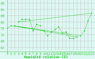 Courbe de l'humidit relative pour Cap Pertusato (2A)