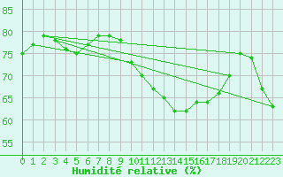 Courbe de l'humidit relative pour Sandillon (45)