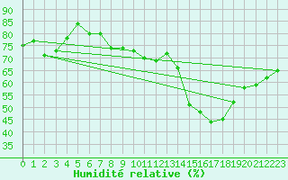 Courbe de l'humidit relative pour Shoeburyness