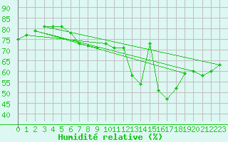 Courbe de l'humidit relative pour Falsterbo A
