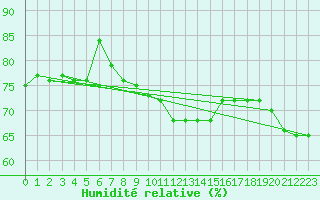 Courbe de l'humidit relative pour Leba