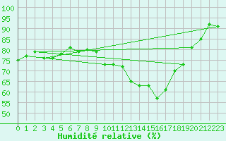 Courbe de l'humidit relative pour Angers-Marc (49)