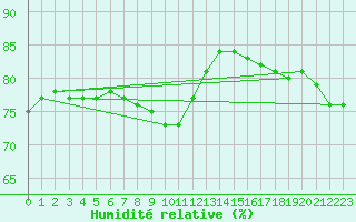 Courbe de l'humidit relative pour Nmes - Garons (30)