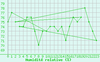 Courbe de l'humidit relative pour Cabo Busto