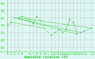 Courbe de l'humidit relative pour la bouée 62304