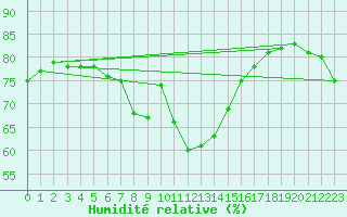 Courbe de l'humidit relative pour Simplon-Dorf