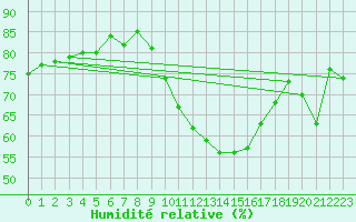 Courbe de l'humidit relative pour Lunel (34)