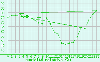Courbe de l'humidit relative pour Bertsdorf-Hoernitz