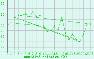 Courbe de l'humidit relative pour Le Havre - Octeville (76)
