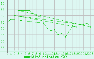 Courbe de l'humidit relative pour la bouée 62149