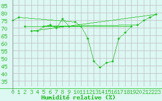 Courbe de l'humidit relative pour Prads-Haute-Blone (04)