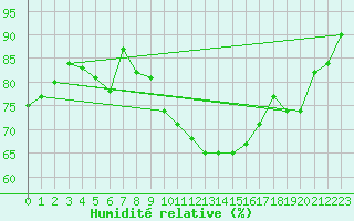 Courbe de l'humidit relative pour Gurande (44)