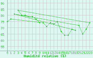 Courbe de l'humidit relative pour Malin Head
