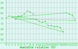 Courbe de l'humidit relative pour Dunkerque (59)