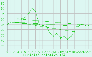 Courbe de l'humidit relative pour Pontoise - Cormeilles (95)